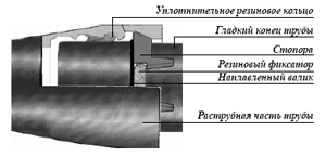 Схема раструба трубы ВЧШГ
