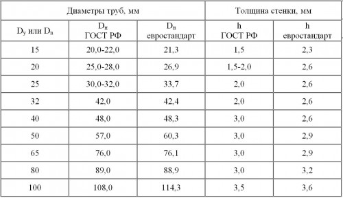 таблица диаметров труб