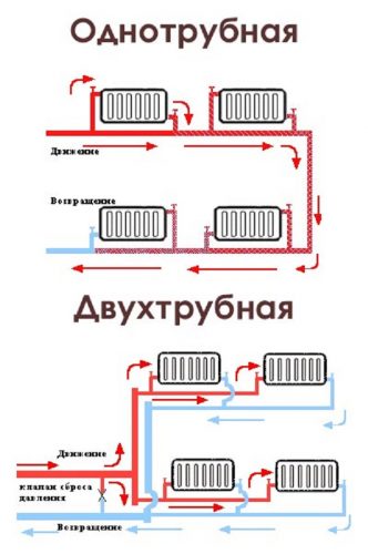 Разновидности систем отопления в помещениях