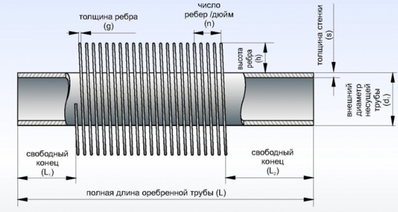Основные технические параметры труб с оребрением